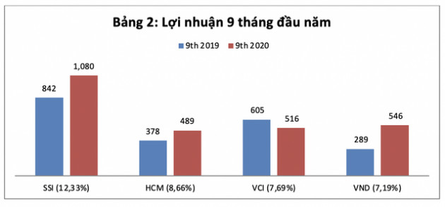 Cổ phiếu chứng khoán tăng gấp 3 so với đáy: Đà tăng có phản ánh đúng lợi nhuận? - Ảnh 2.