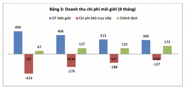 Cổ phiếu chứng khoán tăng gấp 3 so với đáy: Đà tăng có phản ánh đúng lợi nhuận? - Ảnh 3.