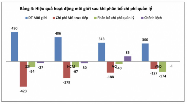 Cổ phiếu chứng khoán tăng gấp 3 so với đáy: Đà tăng có phản ánh đúng lợi nhuận? - Ảnh 4.