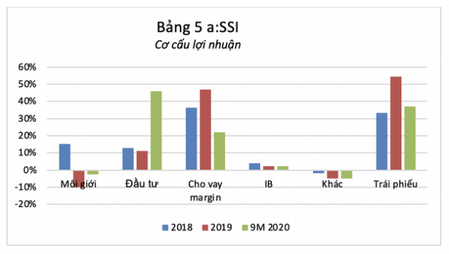 Cổ phiếu chứng khoán tăng gấp 3 so với đáy: Đà tăng có phản ánh đúng lợi nhuận? - Ảnh 5.