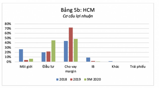 Cổ phiếu chứng khoán tăng gấp 3 so với đáy: Đà tăng có phản ánh đúng lợi nhuận? - Ảnh 6.