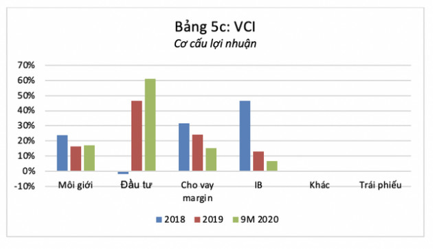 Cổ phiếu chứng khoán tăng gấp 3 so với đáy: Đà tăng có phản ánh đúng lợi nhuận? - Ảnh 7.