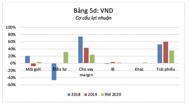 Cổ phiếu chứng khoán tăng gấp 3 so với đáy: Đà tăng có phản ánh đúng lợi nhuận? - Ảnh 8.