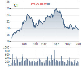 Cổ phiếu CII giảm sâu, quỹ Dragon Capital tiếp tục thoái vốn - Ảnh 1.