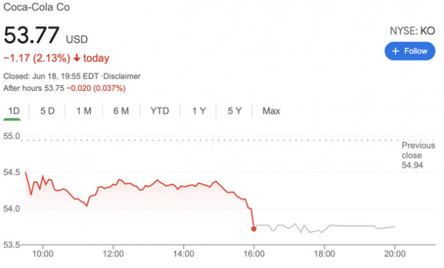 Cổ phiếu Coca Cola tiếp tục rớt giá, vốn hoá mất hơn 10 tỷ USD kể từ sau hành động gây sốc của Ronaldo - Ảnh 1.