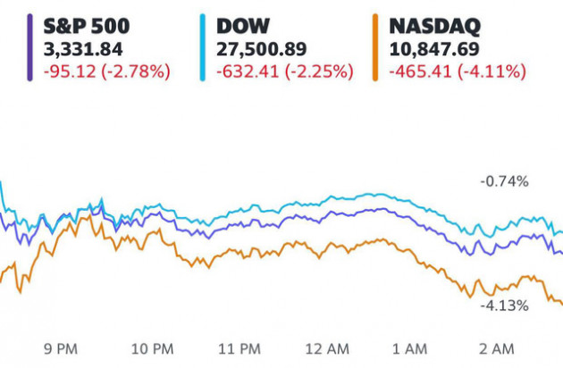 Cổ phiếu công nghệ bị bán tháo mạnh, Dow Jones mất hơn 600 điểm, Nasdaq rơi vào vùng điều chỉnh - Ảnh 1.