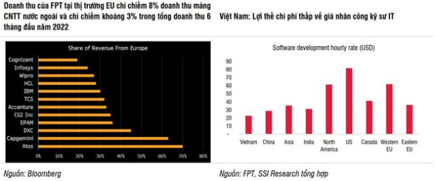 Cổ phiếu công nghệ gặp khó trước xu hướng tăng lãi suất, FPT liệu có ngoại lệ? - Ảnh 2.