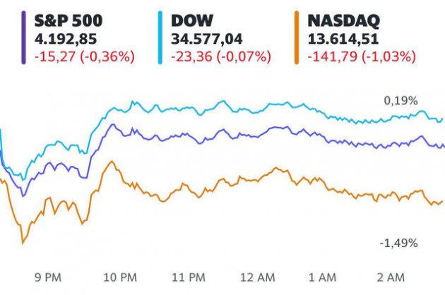 Cổ phiếu công nghệ gây áp lực cho thị trường, Dow Jones có lúc mất hơn 200 điểm - Ảnh 1.