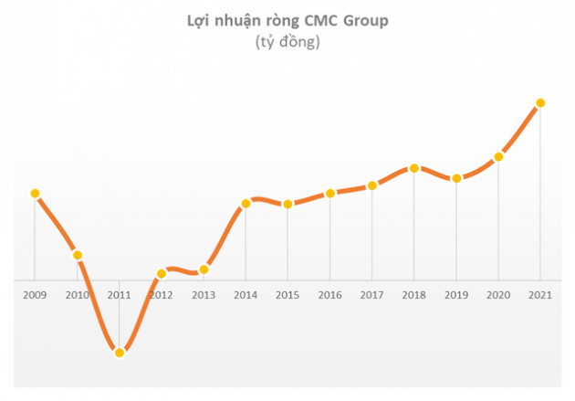 Cổ phiếu công nghệ Việt Nam đã ít nhưng lại hay mang về trái đắng: SSI, Vietnam Holding cùng nhiều quỹ lớn đều từng phải cắt lỗ - Ảnh 5.