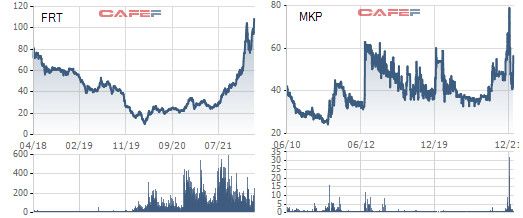 Cổ phiếu công ty sản xuất thuốc trị covid tại Việt Nam tăng 32% sau 2 ngày, FRT lập đỉnh mới, loạt cổ phiếu dược, y tế đồng loạt nổi sóng - Ảnh 2.