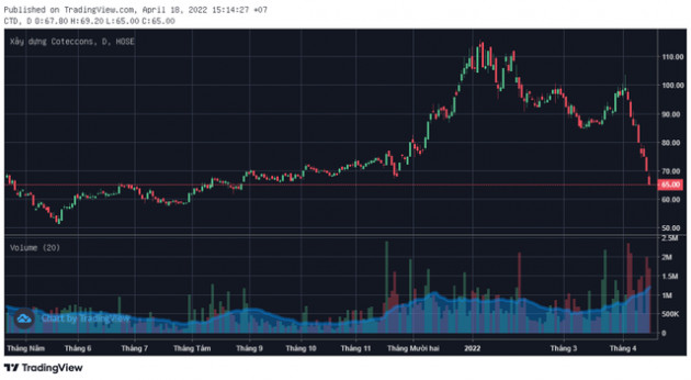 Cổ phiếu Coteccons (CTD) giảm 43% từ đỉnh đầu năm - Ảnh 1.