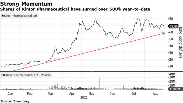 Cổ phiếu của 1 công ty dược tăng 580%, được dự báo sẽ còn tăng tiếp - Ảnh 1.