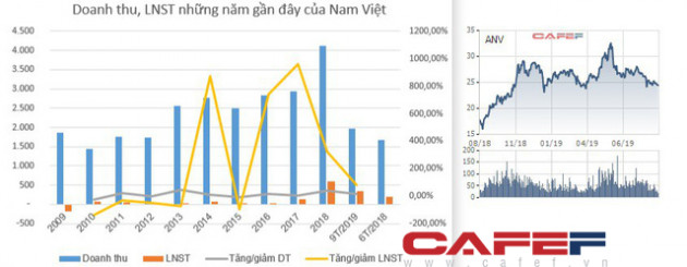 Cổ phiếu của các doanh nghiệp ăn nên làm ra đang như thế nào? - Ảnh 10.