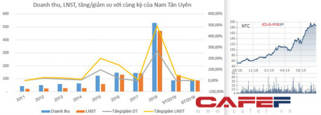 Cổ phiếu của các doanh nghiệp ăn nên làm ra đang như thế nào? - Ảnh 2.