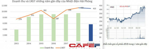 Cổ phiếu của các doanh nghiệp ăn nên làm ra đang như thế nào? - Ảnh 5.