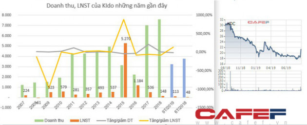 Cổ phiếu của các doanh nghiệp ăn nên làm ra đang như thế nào? - Ảnh 6.