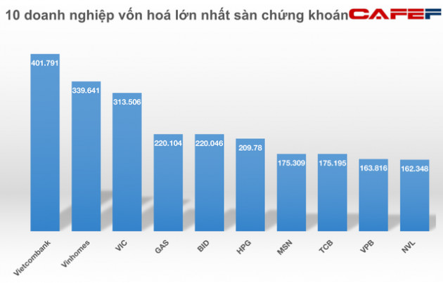 Cổ phiếu của đại gia bất động sản tăng mạnh, lọt top 10 vốn hoá lớn nhất sàn chứng khoán - Ảnh 1.