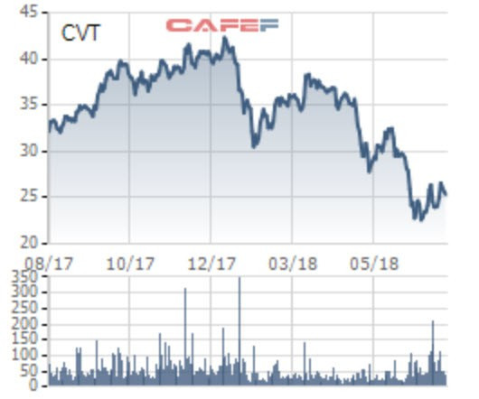 Cổ phiếu CVT giảm sâu, Vietinbank Securities tranh thủ mua vào để trở thành cổ đông lớn - Ảnh 2.