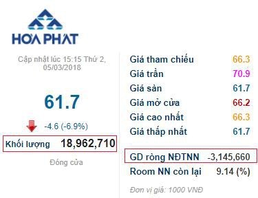 Cổ phiếu đang lên đỉnh bỗng mất đà, Tập đoàn Hòa Phát công bố kế hoạch lãi ròng 2018 đi ngang tại mức 8.000 tỷ đồng - Ảnh 1.