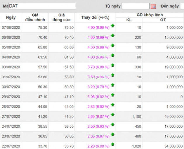 Cổ phiếu DAT tăng trần 36 phiên liên tiếp, tăng vọt từ 6.800 lên trên 75.000 đồng - Ảnh 2.