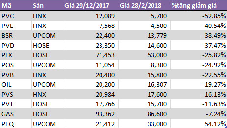 Cổ phiếu dầu khí chờ đợi triển vọng 2019