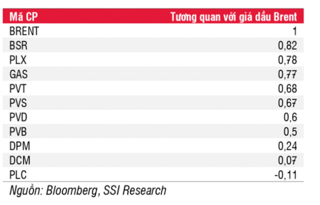 Cổ phiếu dầu khí nào tương quan mạnh nhất với giá dầu? - Ảnh 1.