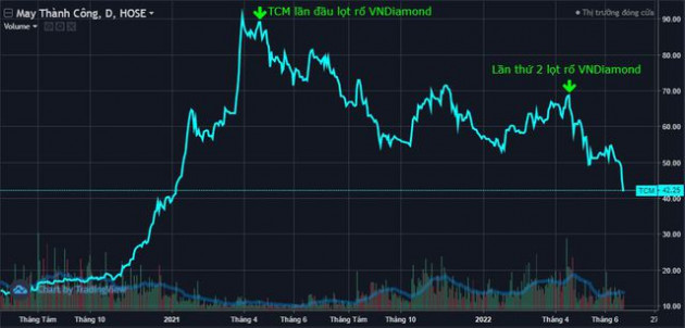 Cổ phiếu Dệt may Thành Công (TCM) lao dốc, cựu sếp Prime mất 2/3 số lãi chỉ sau hơn một năm - Ảnh 2.