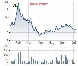 Cổ phiếu DIC bị rơi vào diện huỷ niêm yết bắt buộc - Ảnh 1.