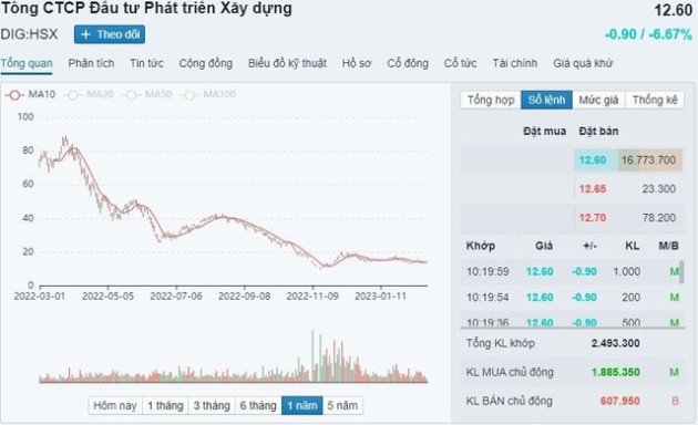 Cổ phiếu DIG bất ngờ giảm hết biên độ, dư bán sàn hàng chục triệu đơn vị - Ảnh 1.