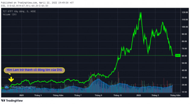Cổ phiếu DIG trượt dốc, Him Lam muốn dừng cuộc chơi sau khi vớ bẫm hàng nghìn tỷ? - Ảnh 1.