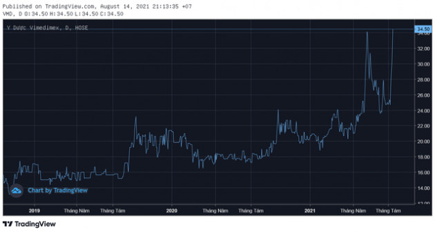 Cổ phiếu doanh nghiệp nhập khẩu vaccine Covid-19 đội trần 5 phiên liên tiếp, tăng gần 40% chỉ trong 1 tuần giao dịch - Ảnh 1.