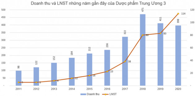 Cổ phiếu DP3 liên tục lập đỉnh, Dược phẩm Trung Ương 3 đã chốt ngày tạm ứng cổ tức bằng tiền tỷ lệ 80% - Ảnh 1.