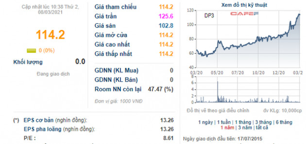 Cổ phiếu DP3 liên tục lập đỉnh, Dược phẩm Trung Ương 3 đã chốt ngày tạm ứng cổ tức bằng tiền tỷ lệ 80% - Ảnh 2.