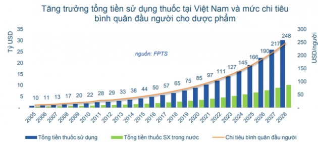 Cổ phiếu dược bỗng dưng ‘tắt điện’ trước cơn sóng lớn của thị trường, vì đâu nên nỗi? - Ảnh 1.