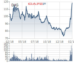 Cổ phiếu Dược Hậu Giang tăng 60% từ đầu năm, Taisho ra thông báo muốn nắm quyền kiểm soát - Ảnh 1.