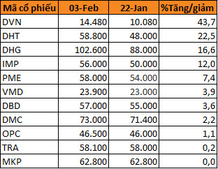 Cổ phiếu dược tăng trần liên tục: Dịch corona chưa gây hiệu ứng đáng kể lên kết quả kinh doanh