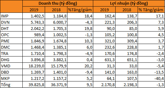 Cổ phiếu dược tăng trần liên tục: Dịch corona chưa gây hiệu ứng đáng kể lên kết quả kinh doanh - Ảnh 3.