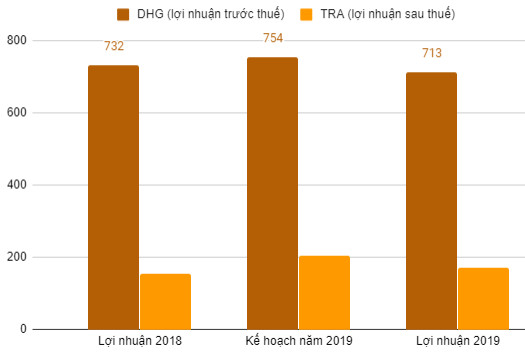 Cổ phiếu dược tăng trần liên tục: Dịch corona chưa gây hiệu ứng đáng kể lên kết quả kinh doanh - Ảnh 4.