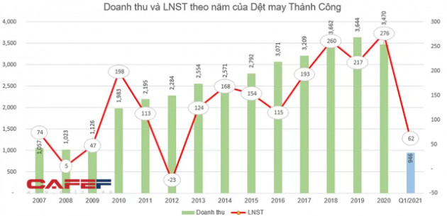 Cổ phiếu dùy trì mức giá 3 chữ số, Dệt may Thành Công (TCM) sắp phát hành hơn 9 triệu cổ phiếu thưởng - Ảnh 1.