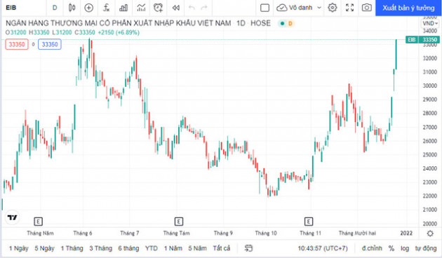 Cổ phiếu Eximbank vẫn tiếp tục tăng trần - Ảnh 1.