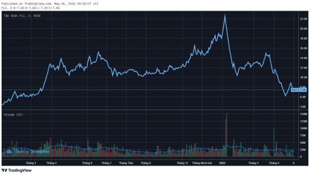 Cổ phiếu FLC bị chuyển sang diện kiểm soát của HoSE do chậm nộp BCTC kiểm toán năm 2021 quá 30 ngày - Ảnh 1.