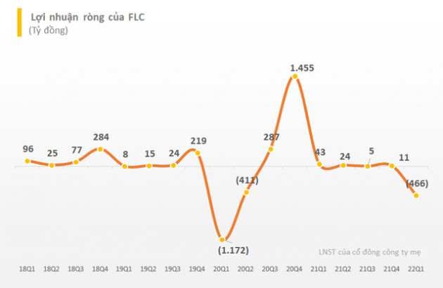 Cổ phiếu FLC bị chuyển sang diện kiểm soát của HoSE do chậm nộp BCTC kiểm toán năm 2021 quá 30 ngày - Ảnh 2.