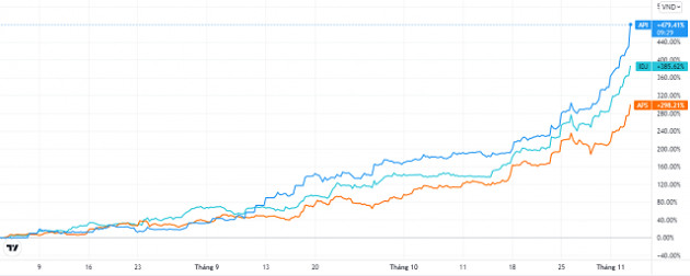 Cổ phiếu gấp 5-6 lần sau 3 tháng, nhóm API, APS và IDJ kinh doanh ra sao quý III - Ảnh 1.