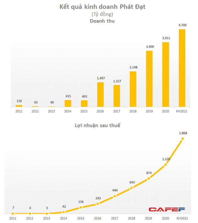 Cổ phiếu gấp 5 lần trong vòng 1 năm đưa tài sản Chủ tịch Phát Đạt vượt 1 tỷ USD dù không phải cái tên đình đám ngành địa ốc - Ảnh 4.