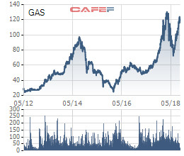 Cổ phiếu GAS- Tỷ đô đến và đi - Ảnh 1.