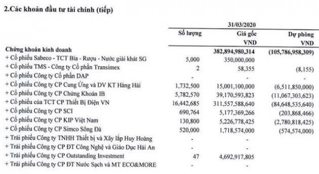 Cổ phiếu Gelex giảm sâu kéo MHC lỗ 127 tỷ trong quý 1 - Ảnh 2.