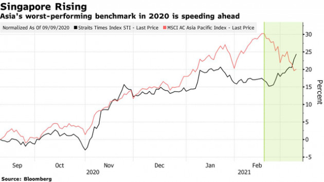 Cổ phiếu giá trị hot trở lại, chỉ số có thành tích bết bát nhất năm 2020 bất ngờ trở thành kẻ thắng lớn trên TTCK châu Á - Ảnh 1.