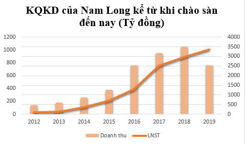 Cổ phiếu giảm 33% từ đầu năm, Chủ tịch Đầu tư Nam Long (NLG) tranh thủ đăng ký mua 5 triệu cổ phiếu - Ảnh 2.