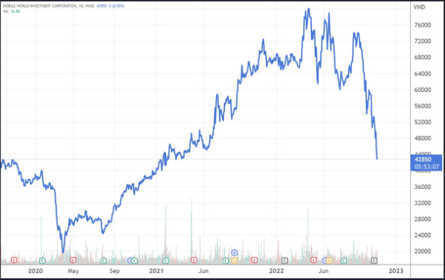  Cổ phiếu giảm 40% trong 2 tháng, CEO Thế Giới Di Động muốn chi hơn 20 tỷ đồng bắt đáy - Ảnh 1.