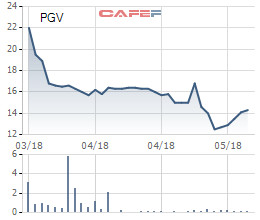 Cổ phiếu giảm mạnh sau khi lên sàn, EVN Genco 3 (PGV) dè dặt chỉ tiêu kinh doanh 2018 - Ảnh 1.